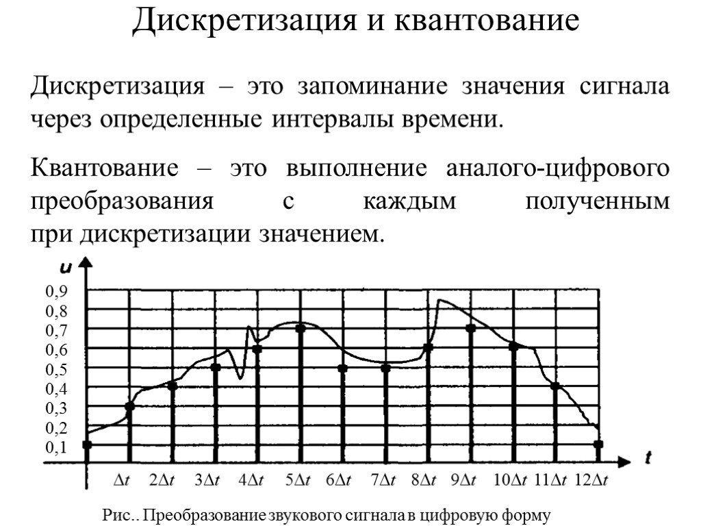 52 Дискретизация и квантование Дискретизация – это запоминание значения сигнала через определенные интервалы времени.